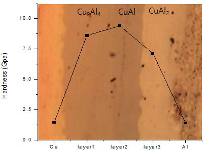 초기시편과 열처리한 Cu/Al 접합소재의 각각의 금속 영역과 반응층 에서의 비커스경도 값