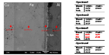 확산접합법(530℃에서 3시간)으로 접합한 Cu/Fe/Al의 접합계면 SEM 이미지 및 EDS 분석