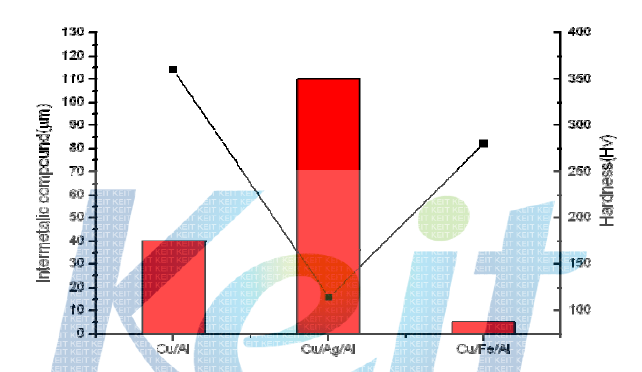 확산 접합을 이용하여 530℃ 3시간동안 접합한 Cu/Al 및 Cu/Al 반응 barrier로서 Ag 및 Fe를 삽입하여 접합한 하이브리드 접합 합금의 금속간 화합물층의 두께 및 경도 그래프