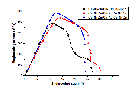 HPT법에 의해 접합된 Cu-Ni-Zn/Cu-Cr/Cu-Ni-Zn, Cu-Ni-Zn/Cu-Zr/Cu-Ni-Zn, Cu-Ni-Zn/Cu-Ag/Cu-Ni-Zn 하이브리드 합금의 인장강도 테스트