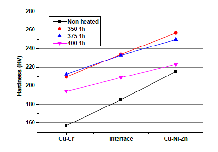 HPT법에 의해 접합된 Cu-Ni-Zn/Cu-Cr/Cu-Ni-Zn, 하이브리드 합금의 350℃, 370℃, 400℃에서 1h 시효처리 후 비커스 경도 테스트