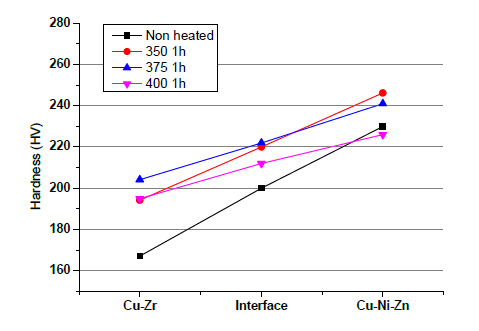 HPT법에 의해 접합된 Cu-Ni-Zn/Cu-Zr/Cu-Ni-Zn, 하이브리드 합금의 350℃, 370℃, 400℃에서 1h 시효처리 후 비커스 경도 테스트