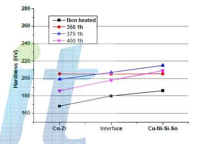 HPT법에 의해 접합된 Cu-Ni-Si-Sn/Cu-Zr/Cu-Ni-Si-Sn, 하이브리드 합금의 350℃, 370℃, 400℃에서 1h 시효처리 후 비커스 경도 테스트