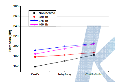 HPT법에 의해 접합된 Cu-Ni-Si-Sn/Cu-Cr/Cu-Ni-Si-Sn, 하이브리드 합금의 350℃, 370℃, 400℃에서 1h 시효처리 후 비커스 경도 테스트