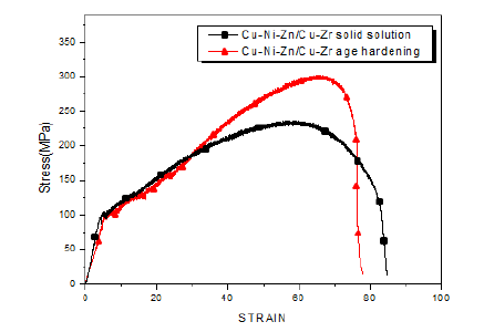 확산접합법으로 접합한 Cu-Ni-Zn/Cu-Zr/Cu-Ni-Zn 하이브리드 접합 합금의 인장 강도 및 열가공공정 후 인장강도