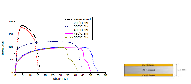 Cu/Al/Cu 클래드재의 초기시편과 열처리온도에 따른 응력-변형률 곡선