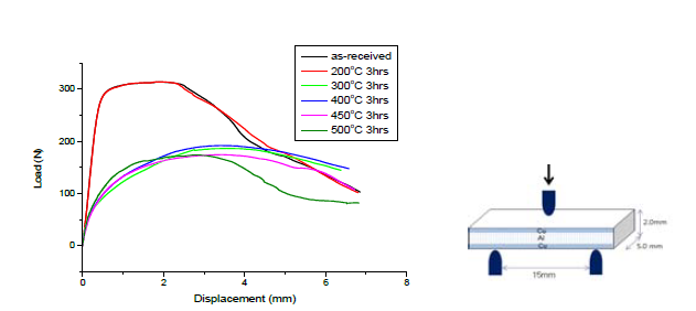 Cu/Al/Cu 클래드재의 초기시편과 열처리온도에 따른 하중-변위 곡선
