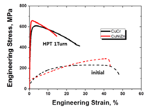 HPT 공전 전/후의 CuCr과 CuNiZn의 응력-변형률 곡선의 변화