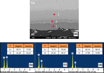 500℃에서 3시간 동안 열처리한 Cu/Al/Cu 접합소재의 Al/Cu 계면에서 생성된 반응층을 주사전자현미경(SEM)사진과, EDX 성분분석 결과