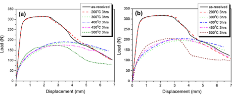 압연된 초기시편과 열처리 온도에 따른 Cu/Al/Cu 접합소재의 Load- Displacement 그래프(a) 변형속도가 1 mm/min (b) 변형속도가 10 mm/min