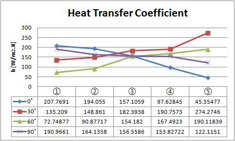 블레이드의 열전달 계수 분포
