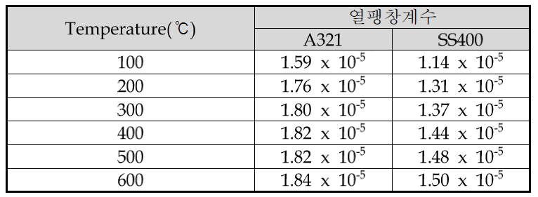 온도 변화에 따른 재질별 열팽창계수