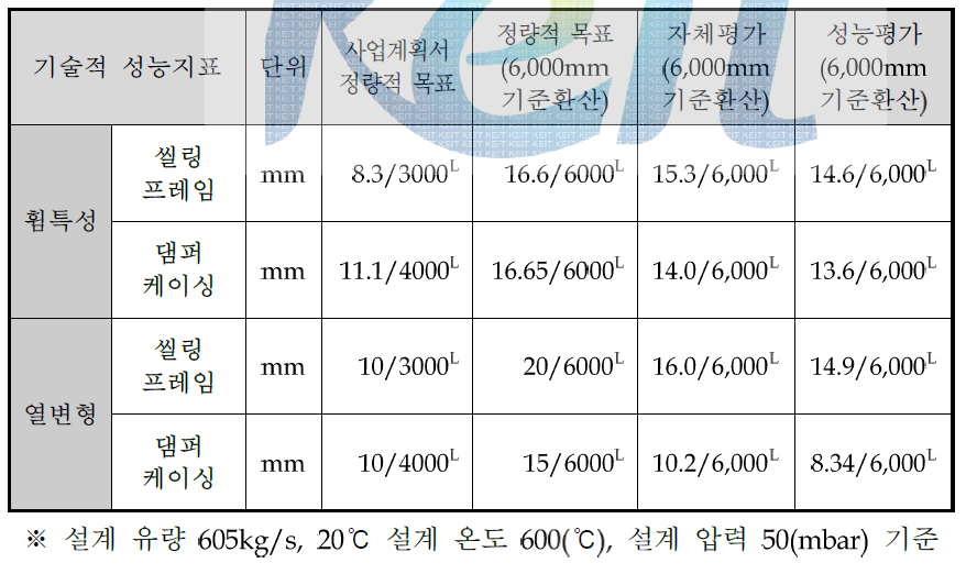 씰링 프레임 및 댐퍼 케이싱 조립체의 성능평가 결과