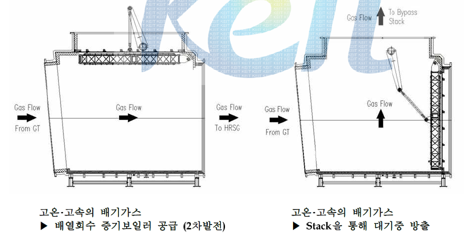 3방향 댐퍼 시스템의 배기가스 흐름