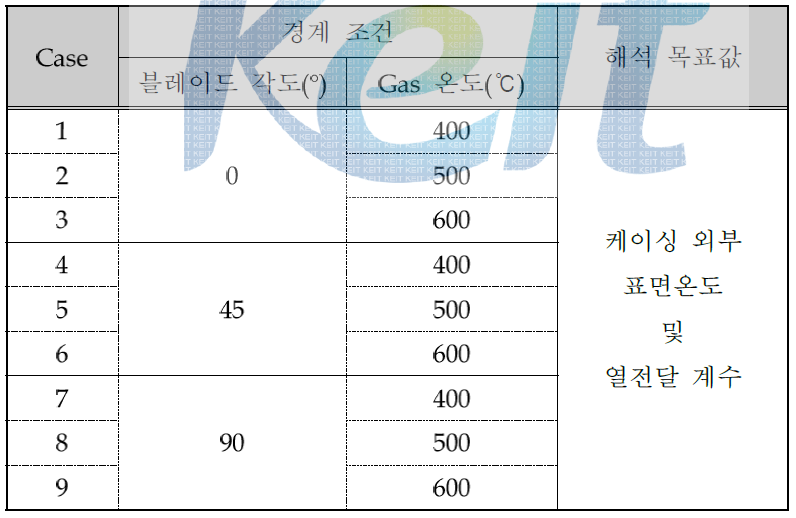 해석 경계조건 및 목표값