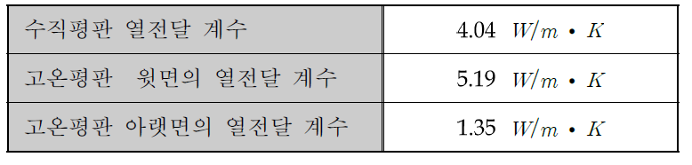 평판의 자연대류 열전달 계수