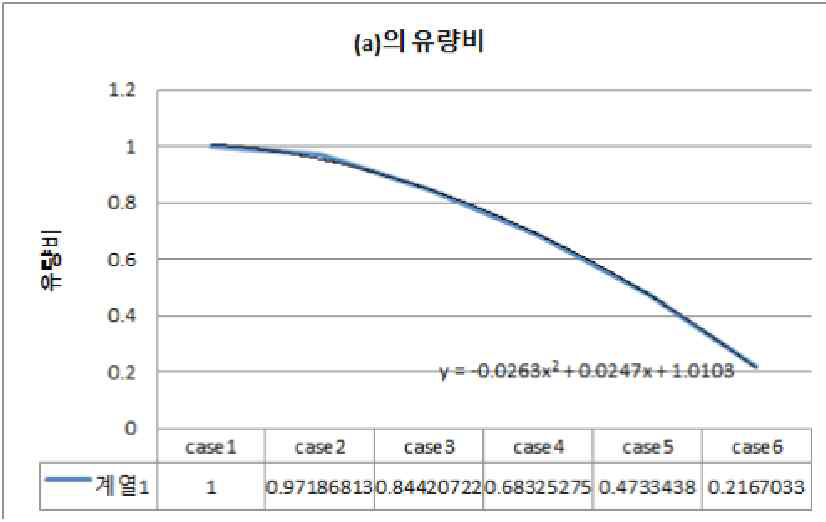 (a) 위치에서의 입구와의 유량비