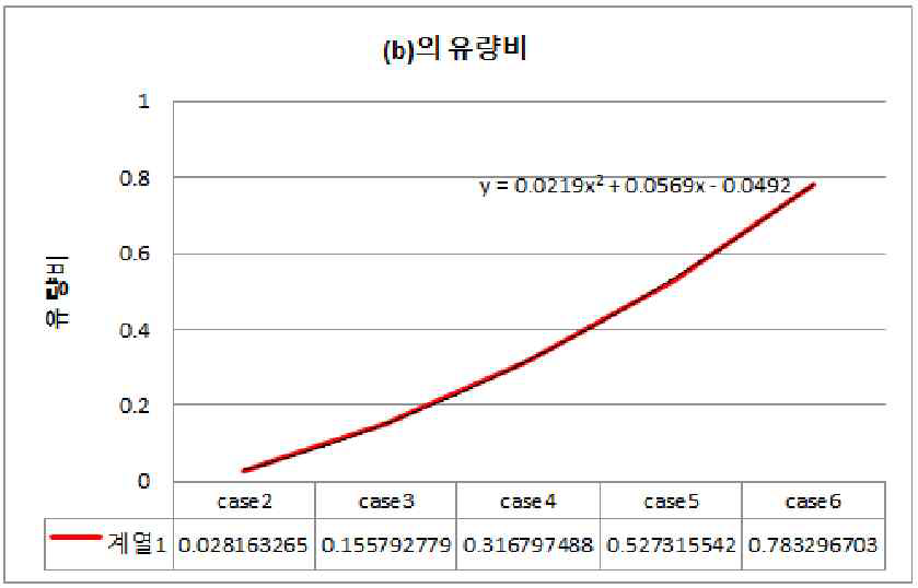 (b) 위치에서의 입구와의 유량비