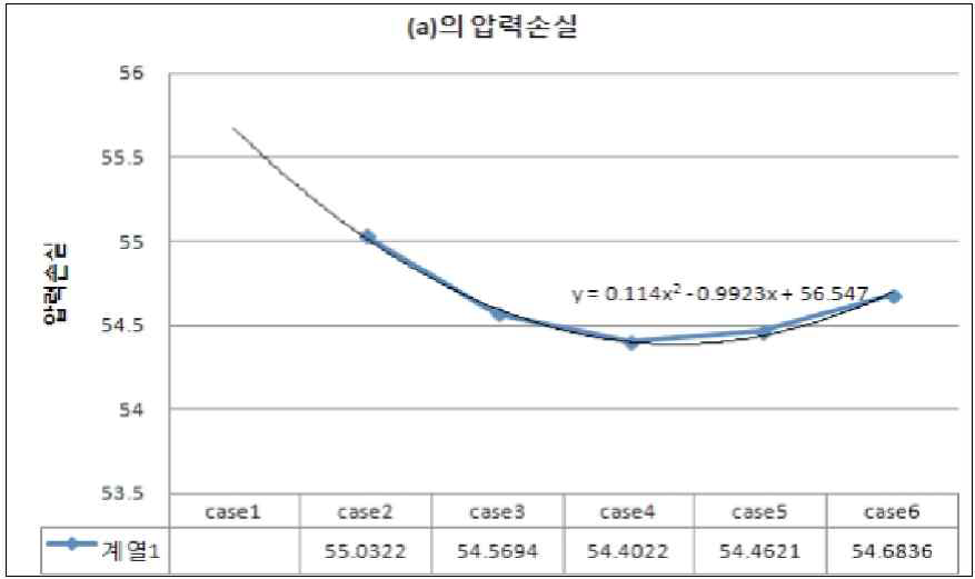 (a) 위치에서의 입구와의 압력손실