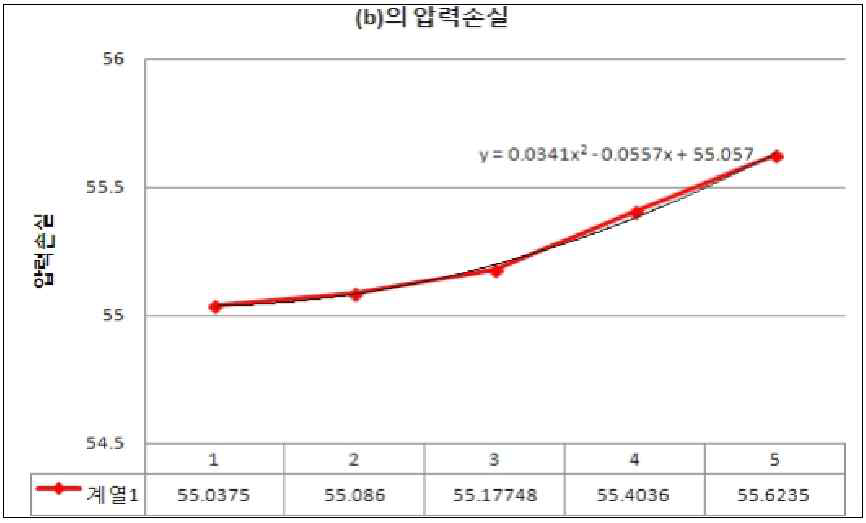 (b) 위치에서의 입구와의 압력손실