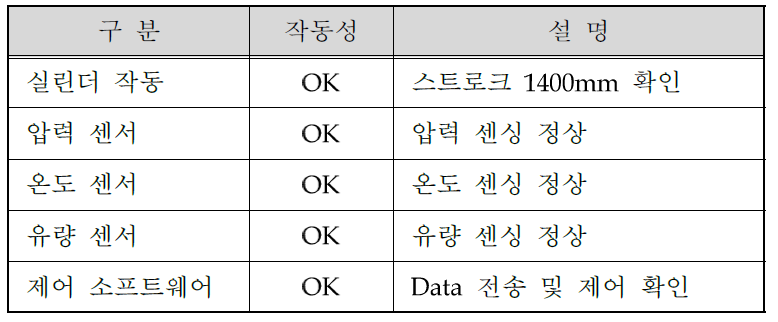 작동상태 점검 결과