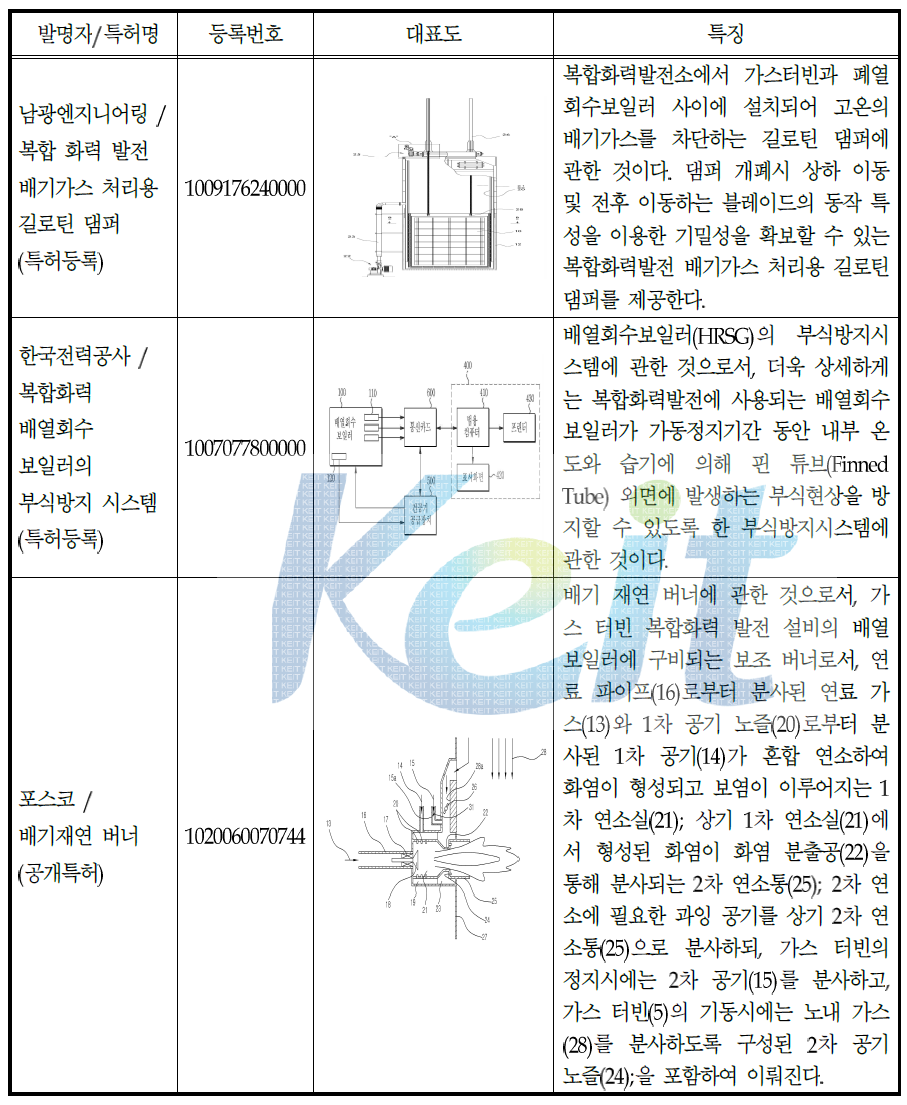 관련 기술 제품의 국내외 산업재산권 현황