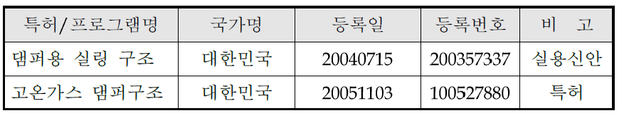 관련 기술 제품의 산업재산권 현황