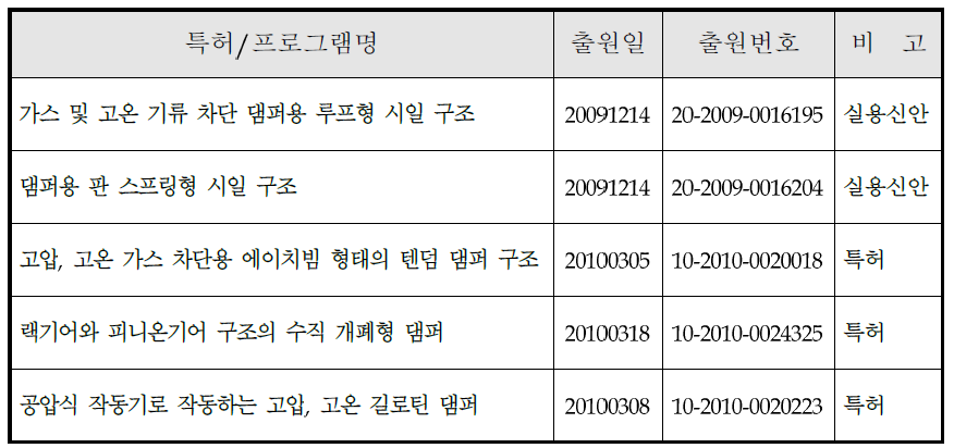 당사 기술 유출 관련 법적 조치 산업재산권 현황