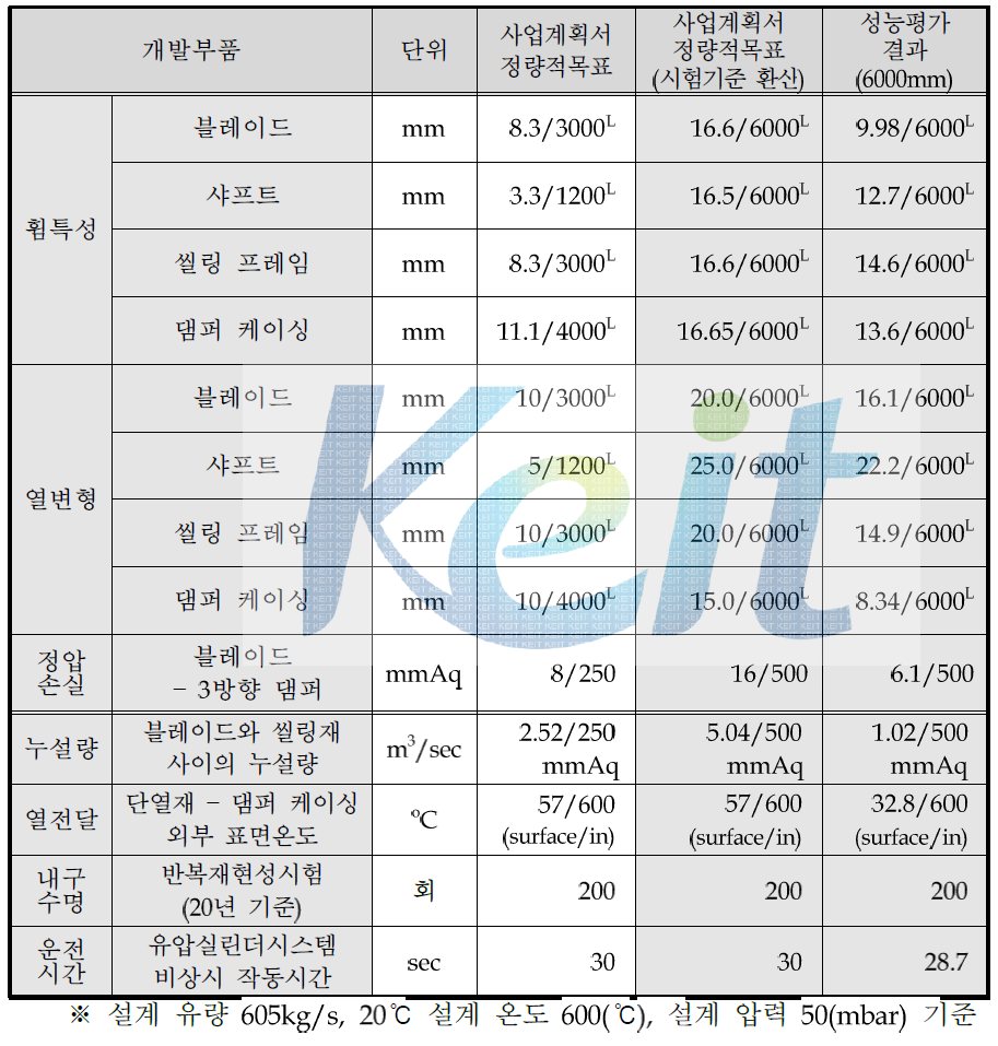 최종 정량적 목표 및 성능평가 결과