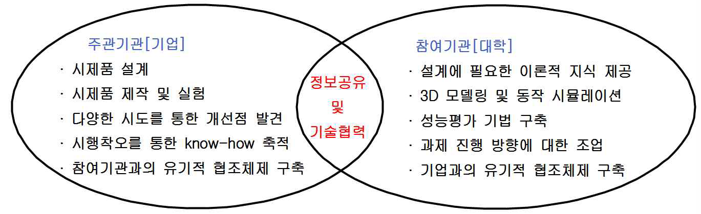 수행주체별 업무 협력 내용