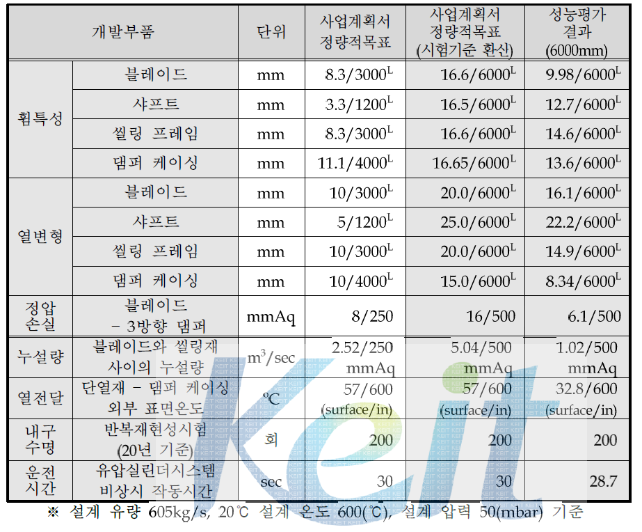 정량적 목표 대비 성능시험 결과