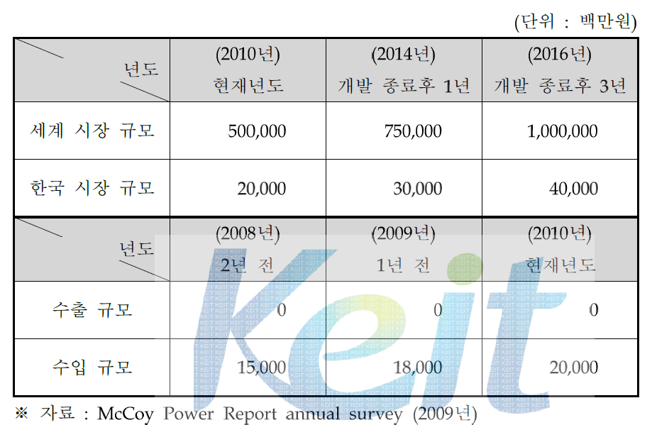 국내외 규모 및 수출입 현황