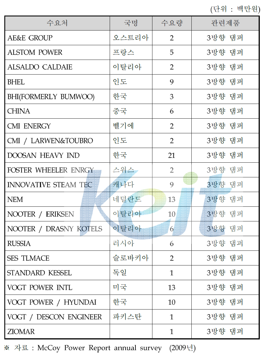 국내외 주요 수요처 현황