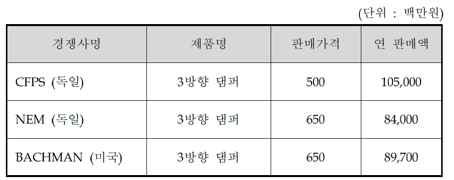 국내외 경쟁기관 현황