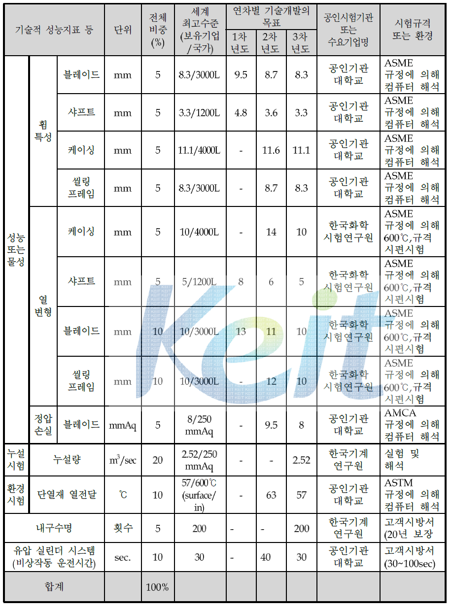 사업계획서 정량적 목표