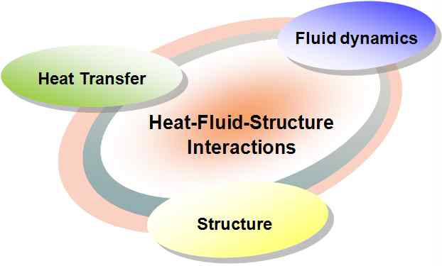 열-유동-구조 연계 해석의 개념도