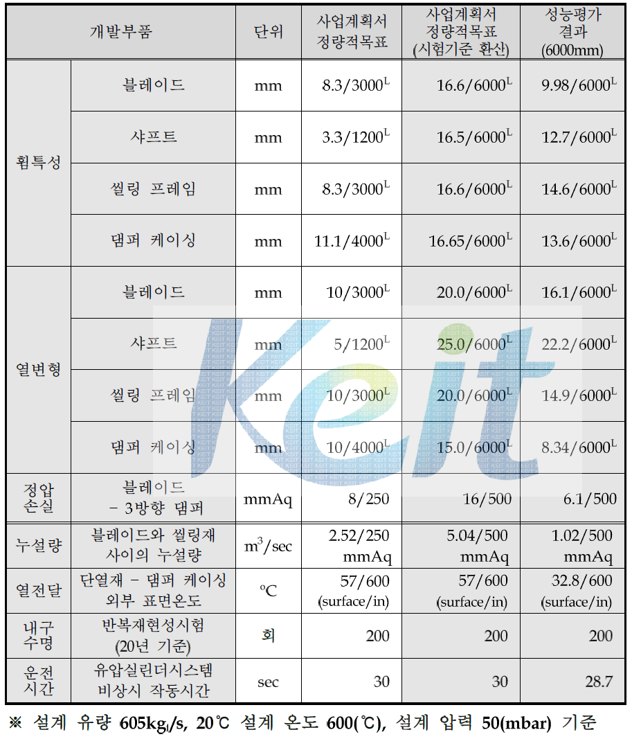 정량적 목표 성능평가 결과