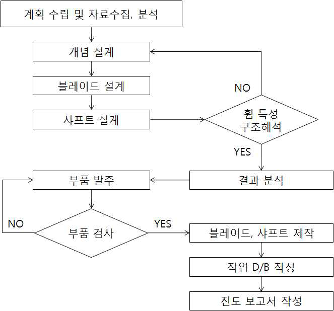 1차년도 기술개발 수행방법