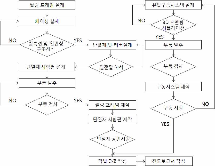 2차년도 기술개발 수행 절차