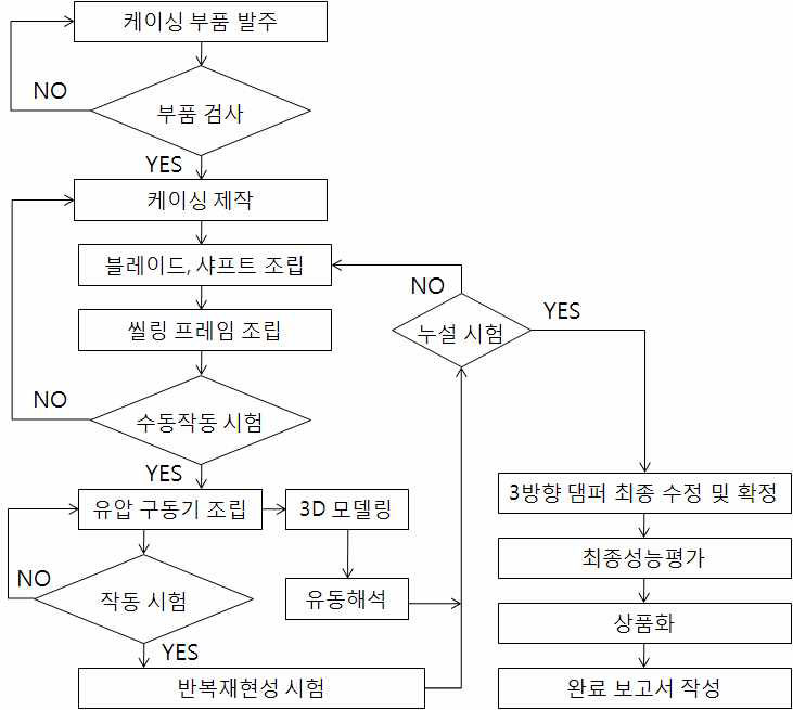 3차년도 기술개발 수행 절차