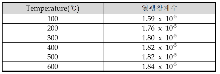 ASTM A321 재질의 온도별 열팽창계수