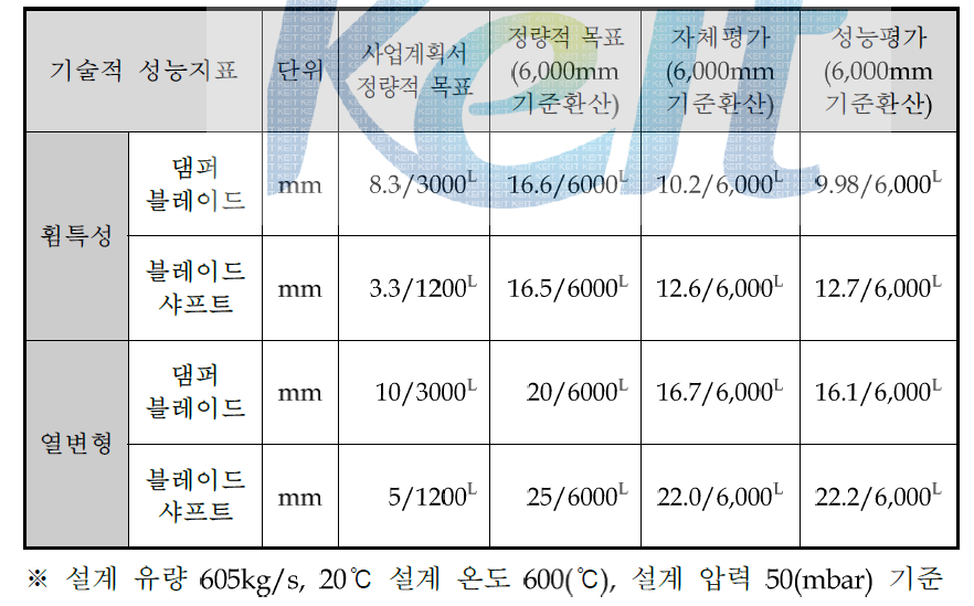 댐퍼 블레이드와 블레이드 샤프트의 성능평가 결과