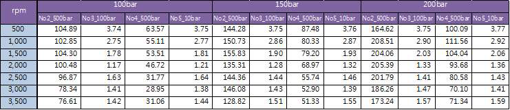 셋팅 압력(100~200bar)과 rpm별 압력 계측 값