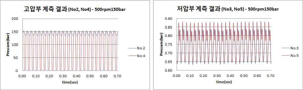 압력 측정 결과-500rpm150bar