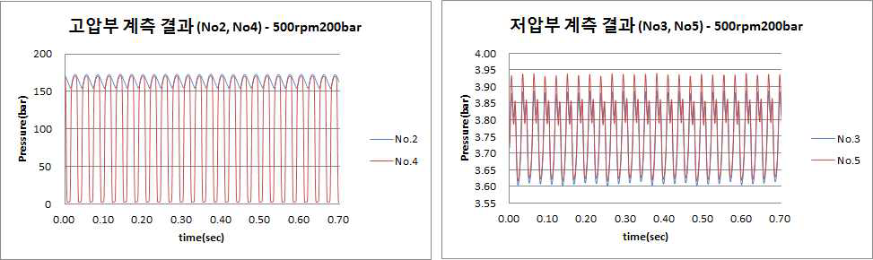 압력 측정 결과-500rpm200bar