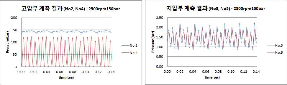 압력 측정 결과-2500rpm150bar