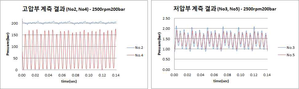 압력 측정 결과-2500rpm150bar