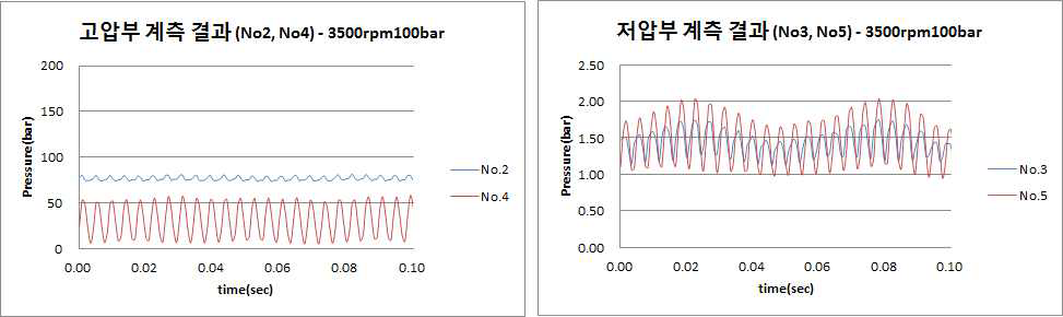 압력 측정 결과-3500rpm100bar