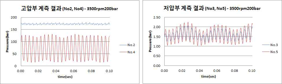 압력 측정 결과-3500rpm200bar