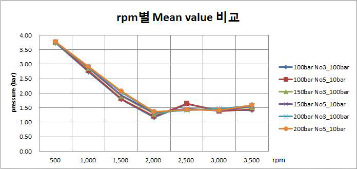 저압부 위치의 rpm별 압력 변화